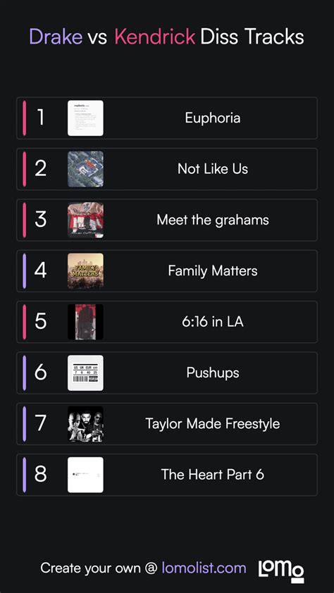 Drake and Kendrick Lamar’s Diss Tracks, Ranked .